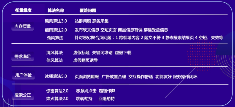 要打造好頁面須知道搜索引擎算法規(guī)范